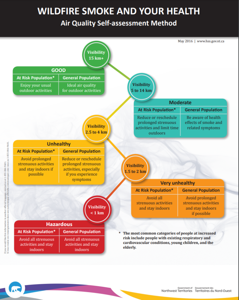 graphic about wildfire smoke and air quality self-assessment